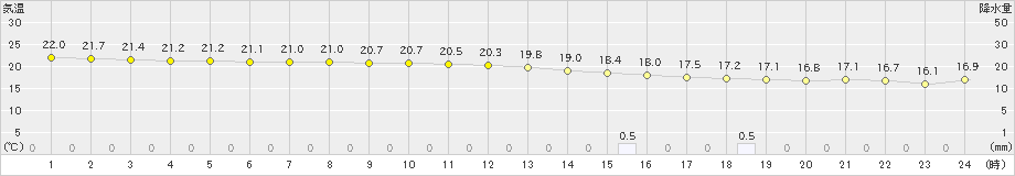 伊原間(>2021年03月21日)のアメダスグラフ