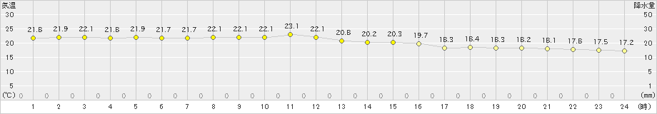 波照間(>2021年03月21日)のアメダスグラフ