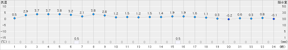 ぬかびら源泉郷(>2021年03月22日)のアメダスグラフ