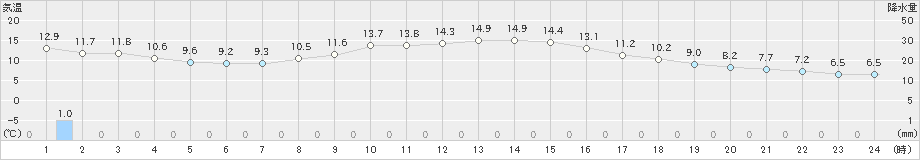 伊勢崎(>2021年03月22日)のアメダスグラフ