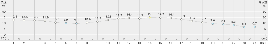 熊谷(>2021年03月22日)のアメダスグラフ