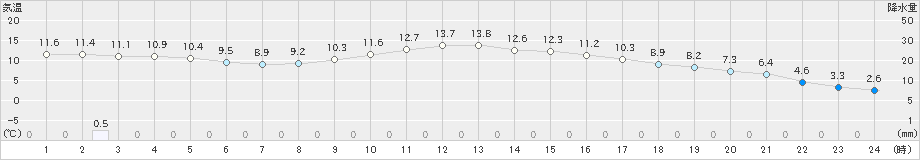 秩父(>2021年03月22日)のアメダスグラフ