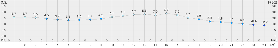 立科(>2021年03月22日)のアメダスグラフ