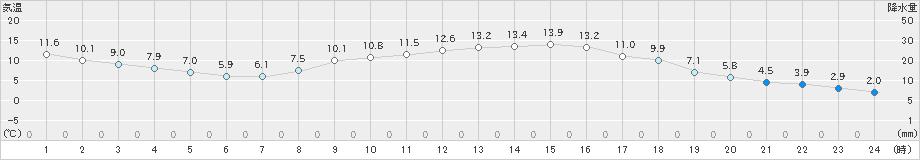 南信濃(>2021年03月22日)のアメダスグラフ