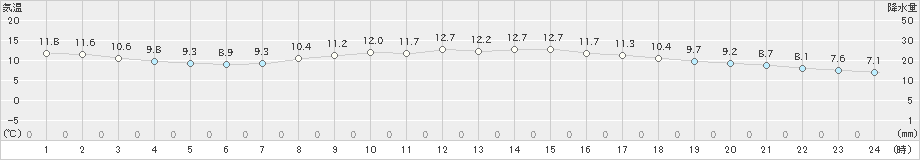 大府(>2021年03月22日)のアメダスグラフ