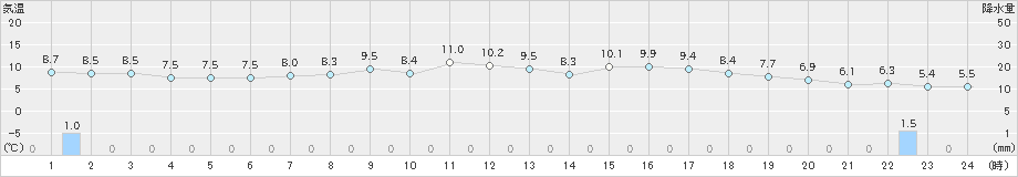 彦根(>2021年03月22日)のアメダスグラフ