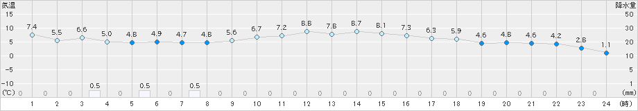 今岡(>2021年03月22日)のアメダスグラフ