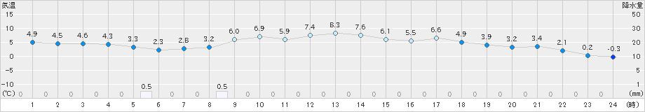 新見(>2021年03月22日)のアメダスグラフ