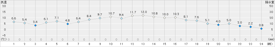 和気(>2021年03月22日)のアメダスグラフ