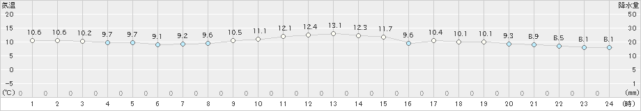 多度津(>2021年03月22日)のアメダスグラフ