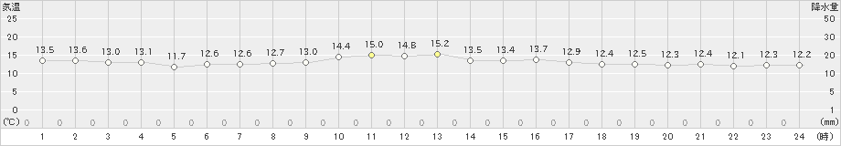 奥(>2021年03月22日)のアメダスグラフ