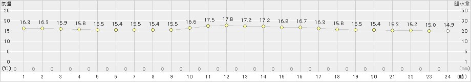 名護(>2021年03月22日)のアメダスグラフ