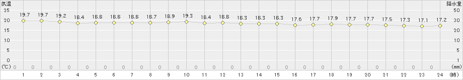 旧東(>2021年03月22日)のアメダスグラフ