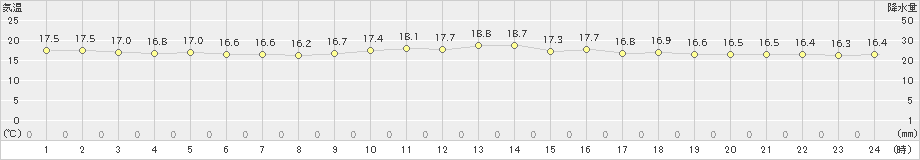 下地島(>2021年03月22日)のアメダスグラフ