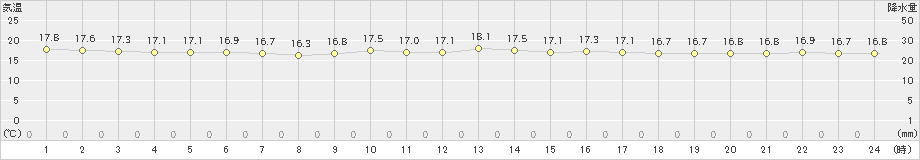 仲筋(>2021年03月22日)のアメダスグラフ