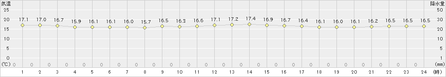 盛山(>2021年03月22日)のアメダスグラフ