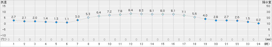 若柳(>2021年03月23日)のアメダスグラフ