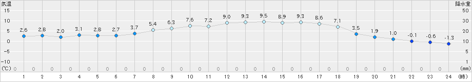 大衡(>2021年03月23日)のアメダスグラフ