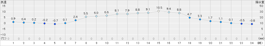 蔵王(>2021年03月23日)のアメダスグラフ