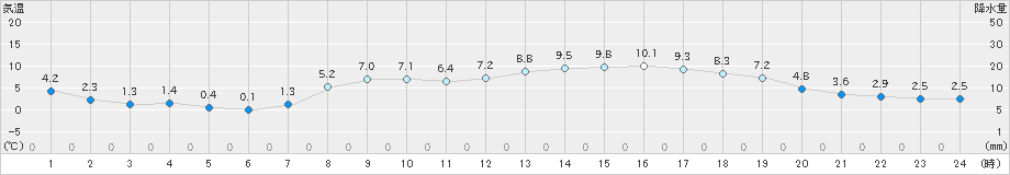 二本松(>2021年03月23日)のアメダスグラフ