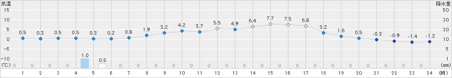 金山(>2021年03月23日)のアメダスグラフ