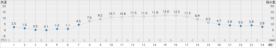 浪江(>2021年03月23日)のアメダスグラフ