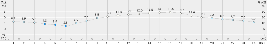 龍ケ崎(>2021年03月23日)のアメダスグラフ