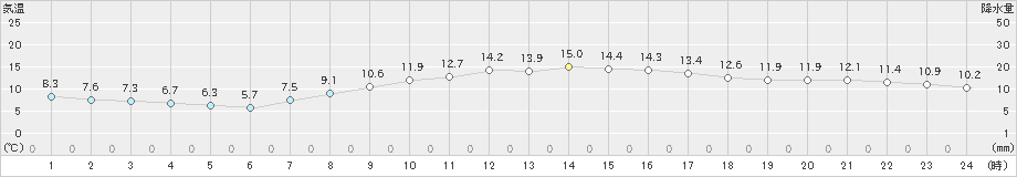 東京(>2021年03月23日)のアメダスグラフ