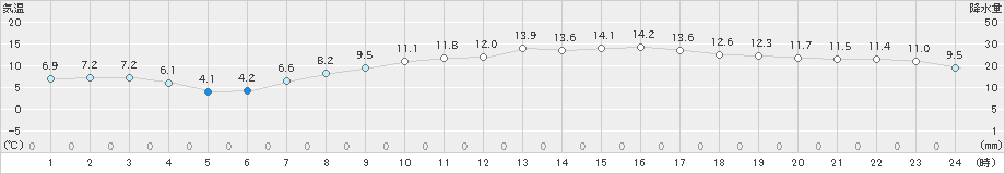 船橋(>2021年03月23日)のアメダスグラフ