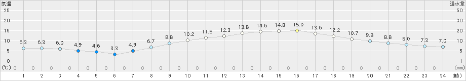 佐倉(>2021年03月23日)のアメダスグラフ