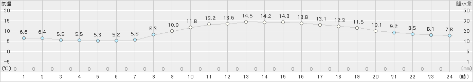 富士(>2021年03月23日)のアメダスグラフ