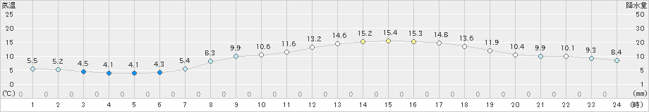 大垣(>2021年03月23日)のアメダスグラフ