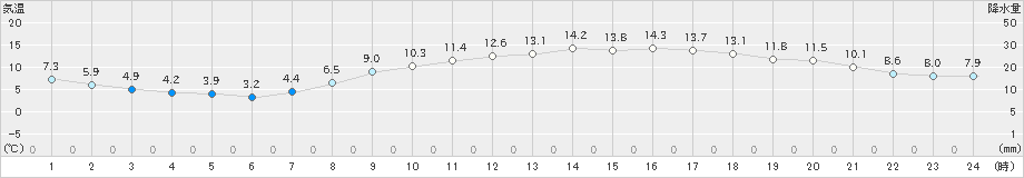 八尾(>2021年03月23日)のアメダスグラフ