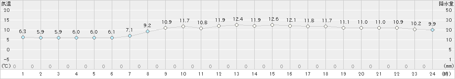 神戸(>2021年03月23日)のアメダスグラフ