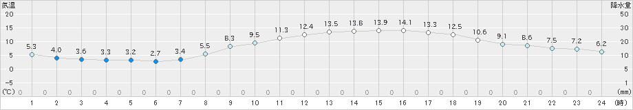 奈良(>2021年03月23日)のアメダスグラフ