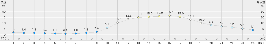 久世(>2021年03月23日)のアメダスグラフ