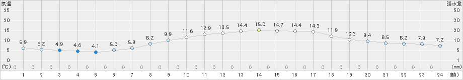 内海(>2021年03月23日)のアメダスグラフ