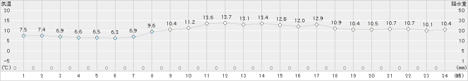 瀬戸(>2021年03月23日)のアメダスグラフ