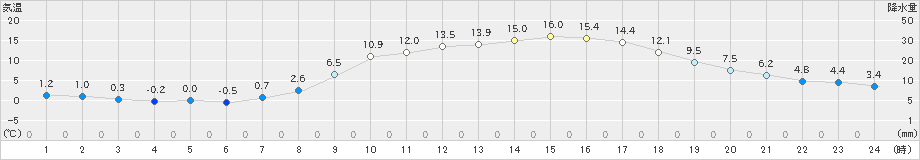 近永(>2021年03月23日)のアメダスグラフ