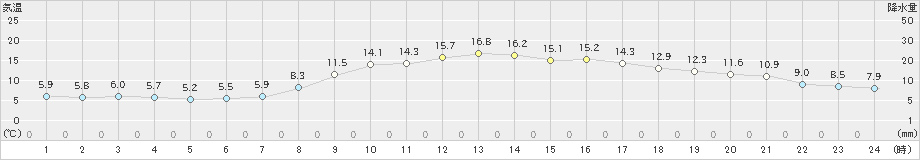 大分(>2021年03月23日)のアメダスグラフ