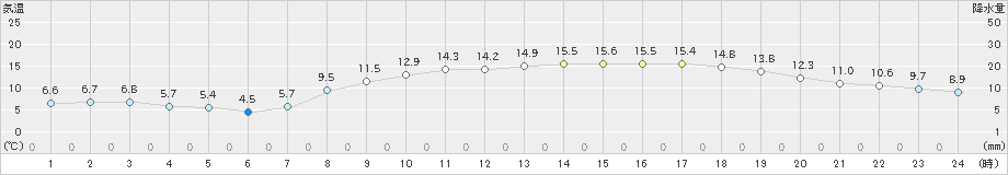 赤江(>2021年03月23日)のアメダスグラフ