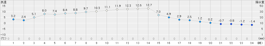 遠軽(>2021年03月24日)のアメダスグラフ