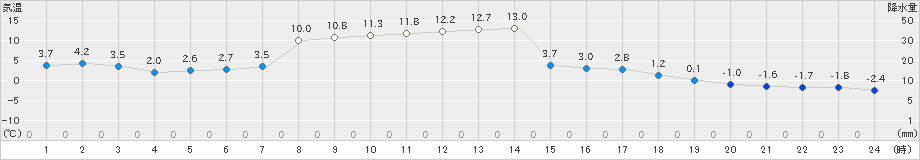 佐呂間(>2021年03月24日)のアメダスグラフ