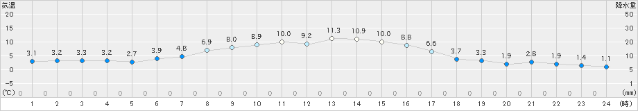 厚床(>2021年03月24日)のアメダスグラフ