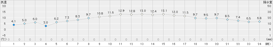 碇ケ関(>2021年03月24日)のアメダスグラフ