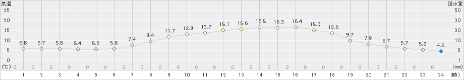 軽米(>2021年03月24日)のアメダスグラフ