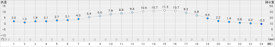 薮川(>2021年03月24日)のアメダスグラフ