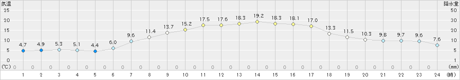 宮古(>2021年03月24日)のアメダスグラフ