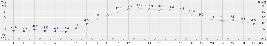 大衡(>2021年03月24日)のアメダスグラフ