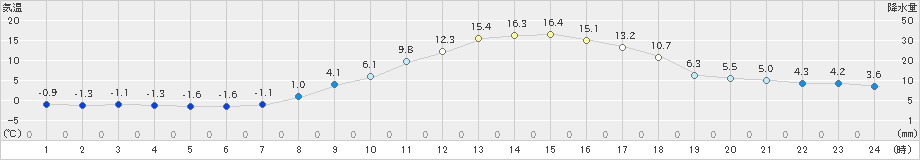 新庄(>2021年03月24日)のアメダスグラフ